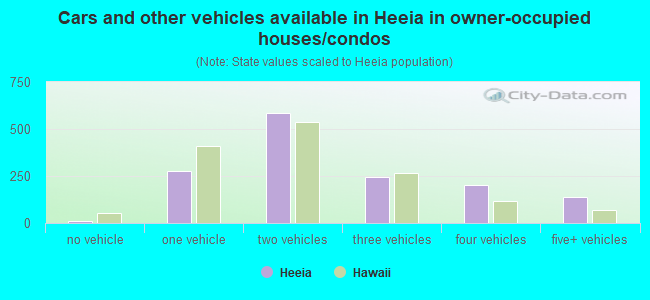Cars and other vehicles available in Heeia in owner-occupied houses/condos