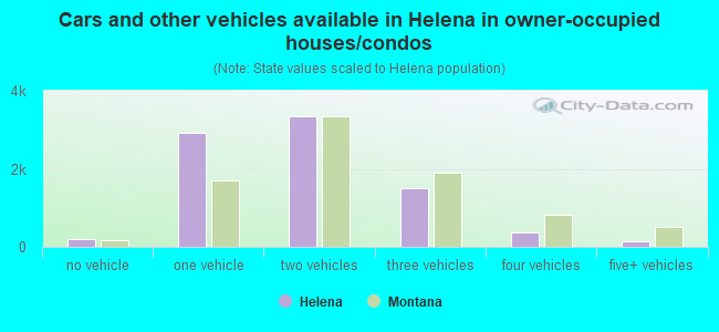 Cars and other vehicles available in Helena in owner-occupied houses/condos