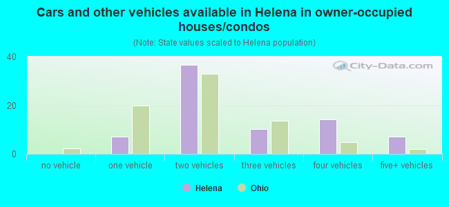 Cars and other vehicles available in Helena in owner-occupied houses/condos