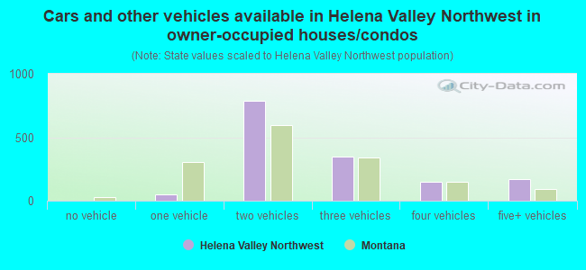 Cars and other vehicles available in Helena Valley Northwest in owner-occupied houses/condos