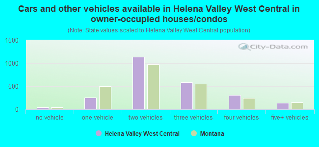 Cars and other vehicles available in Helena Valley West Central in owner-occupied houses/condos