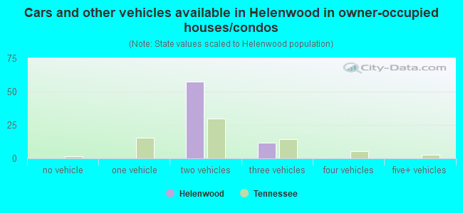 Cars and other vehicles available in Helenwood in owner-occupied houses/condos