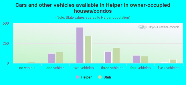 Cars and other vehicles available in Helper in owner-occupied houses/condos