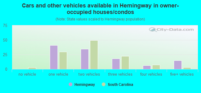 Cars and other vehicles available in Hemingway in owner-occupied houses/condos
