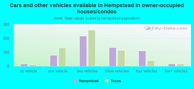 Cars and other vehicles available in Hempstead in owner-occupied houses/condos