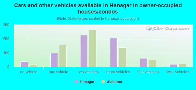 Cars and other vehicles available in Henagar in owner-occupied houses/condos