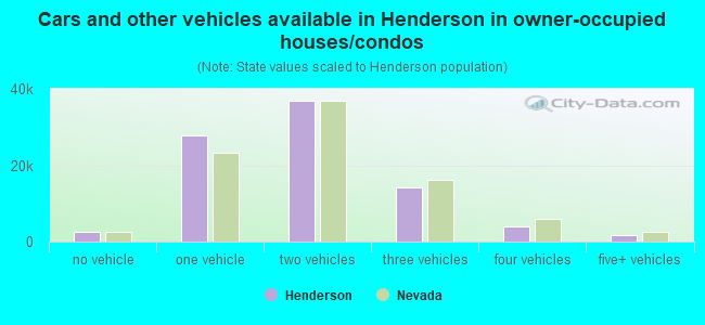 Cars and other vehicles available in Henderson in owner-occupied houses/condos