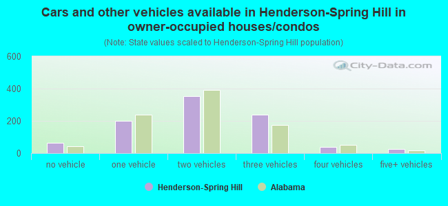 Cars and other vehicles available in Henderson-Spring Hill in owner-occupied houses/condos