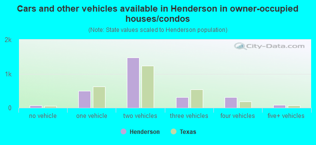 Cars and other vehicles available in Henderson in owner-occupied houses/condos