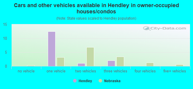 Cars and other vehicles available in Hendley in owner-occupied houses/condos