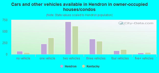 Cars and other vehicles available in Hendron in owner-occupied houses/condos