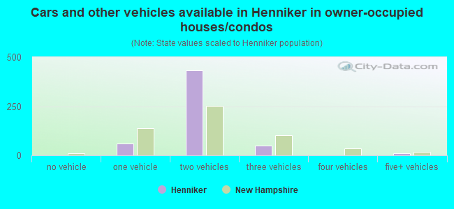 Cars and other vehicles available in Henniker in owner-occupied houses/condos