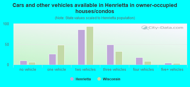 Cars and other vehicles available in Henrietta in owner-occupied houses/condos