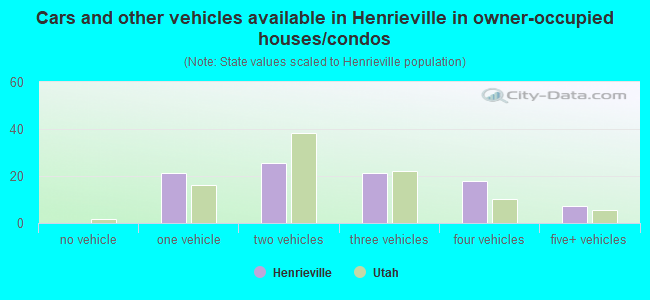 Cars and other vehicles available in Henrieville in owner-occupied houses/condos