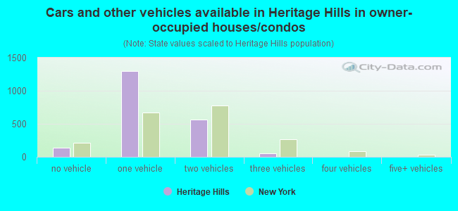 Cars and other vehicles available in Heritage Hills in owner-occupied houses/condos