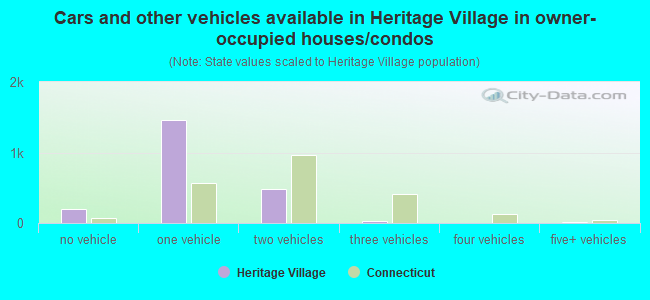 Cars and other vehicles available in Heritage Village in owner-occupied houses/condos