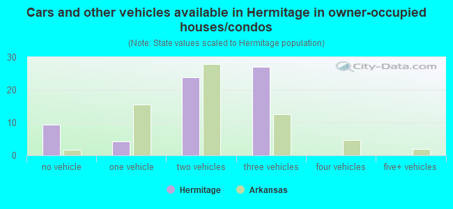 Cars and other vehicles available in Hermitage in owner-occupied houses/condos