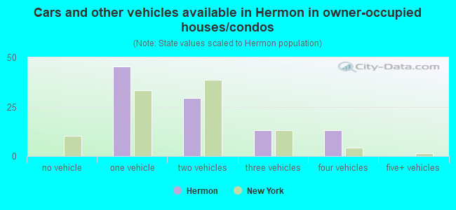 Cars and other vehicles available in Hermon in owner-occupied houses/condos