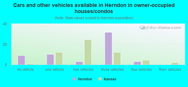 Cars and other vehicles available in Herndon in owner-occupied houses/condos