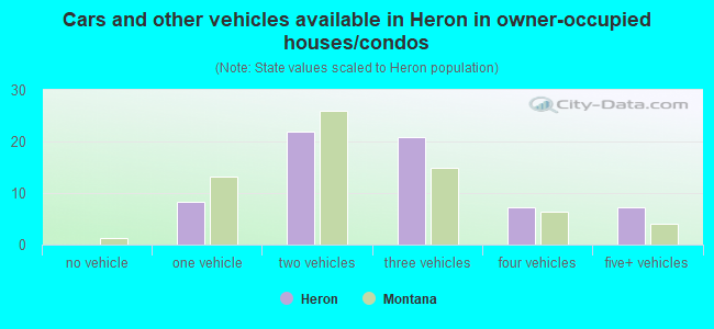 Cars and other vehicles available in Heron in owner-occupied houses/condos