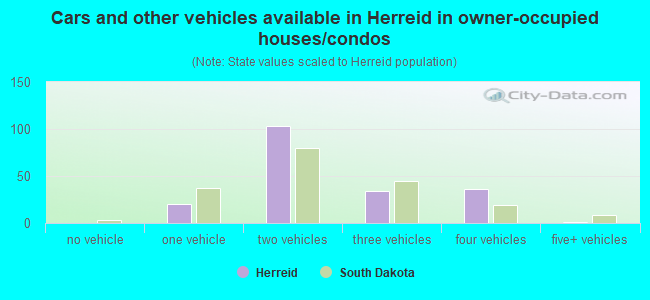 Cars and other vehicles available in Herreid in owner-occupied houses/condos