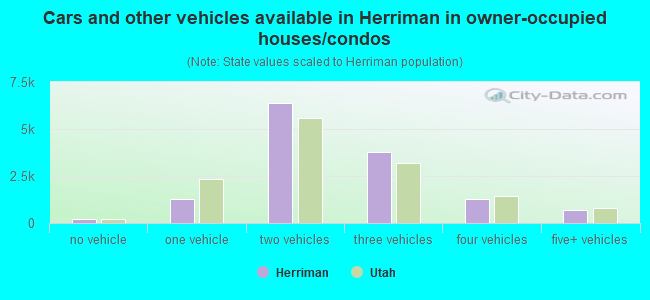 Cars and other vehicles available in Herriman in owner-occupied houses/condos