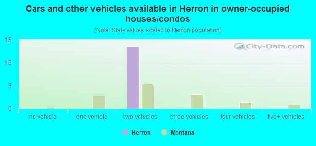 Cars and other vehicles available in Herron in owner-occupied houses/condos