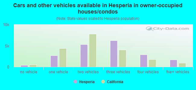 Cars and other vehicles available in Hesperia in owner-occupied houses/condos