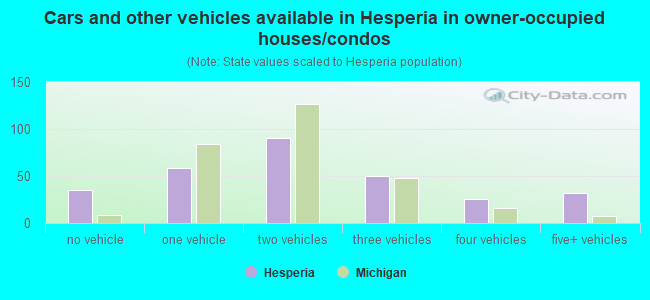 Cars and other vehicles available in Hesperia in owner-occupied houses/condos