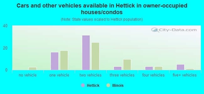 Cars and other vehicles available in Hettick in owner-occupied houses/condos