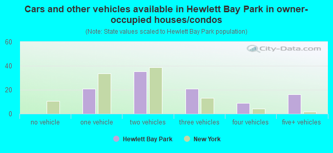 Cars and other vehicles available in Hewlett Bay Park in owner-occupied houses/condos