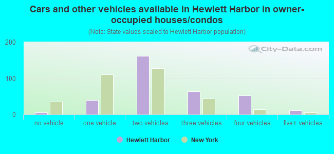 Cars and other vehicles available in Hewlett Harbor in owner-occupied houses/condos