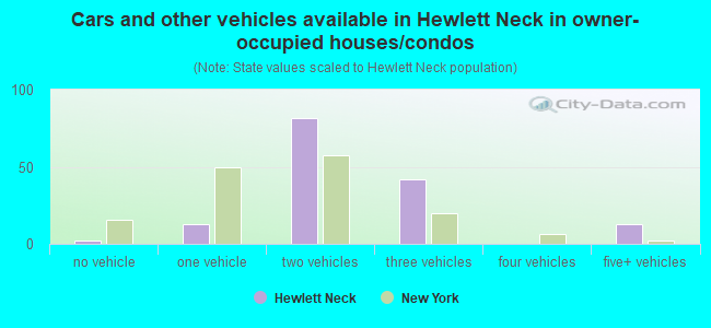 Cars and other vehicles available in Hewlett Neck in owner-occupied houses/condos