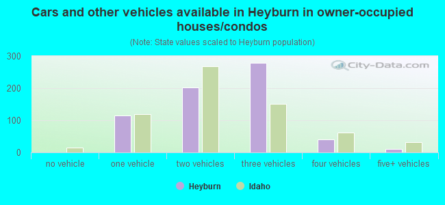 Cars and other vehicles available in Heyburn in owner-occupied houses/condos