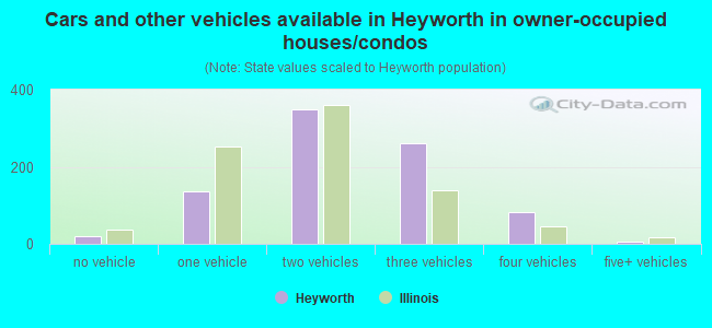 Cars and other vehicles available in Heyworth in owner-occupied houses/condos