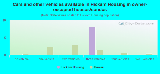 Cars and other vehicles available in Hickam Housing in owner-occupied houses/condos