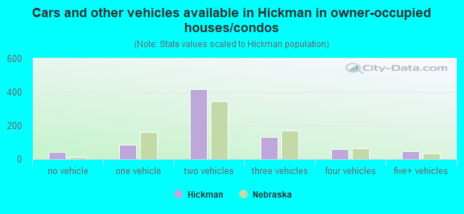 Cars and other vehicles available in Hickman in owner-occupied houses/condos