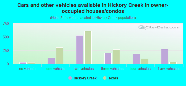 Cars and other vehicles available in Hickory Creek in owner-occupied houses/condos