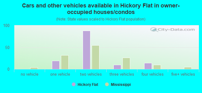 Cars and other vehicles available in Hickory Flat in owner-occupied houses/condos