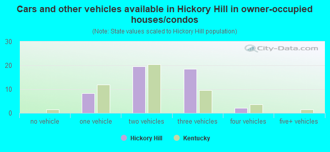 Cars and other vehicles available in Hickory Hill in owner-occupied houses/condos