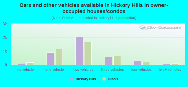 Cars and other vehicles available in Hickory Hills in owner-occupied houses/condos