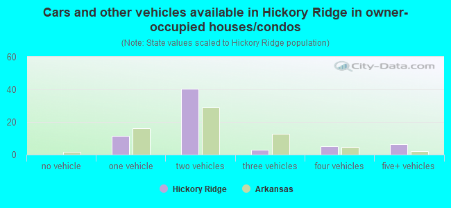 Cars and other vehicles available in Hickory Ridge in owner-occupied houses/condos