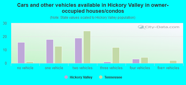 Cars and other vehicles available in Hickory Valley in owner-occupied houses/condos