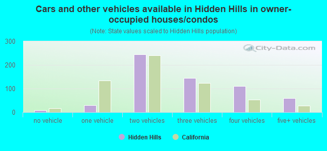 Cars and other vehicles available in Hidden Hills in owner-occupied houses/condos