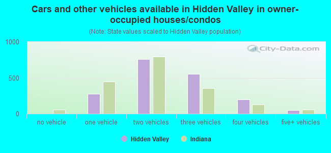 Cars and other vehicles available in Hidden Valley in owner-occupied houses/condos