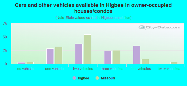 Cars and other vehicles available in Higbee in owner-occupied houses/condos