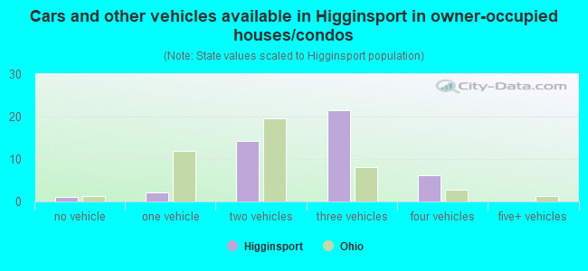 Cars and other vehicles available in Higginsport in owner-occupied houses/condos