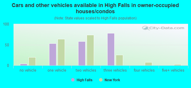Cars and other vehicles available in High Falls in owner-occupied houses/condos