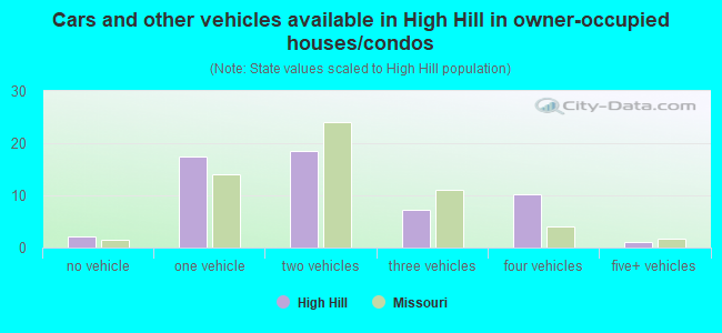 Cars and other vehicles available in High Hill in owner-occupied houses/condos