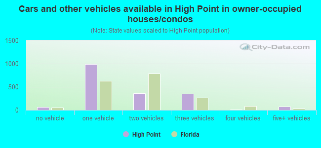 Cars and other vehicles available in High Point in owner-occupied houses/condos